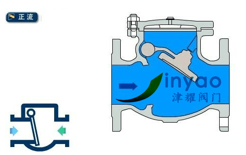 旋启式止回阀原理图(开启状态) 旋启式止回阀原理图(开启状态)
